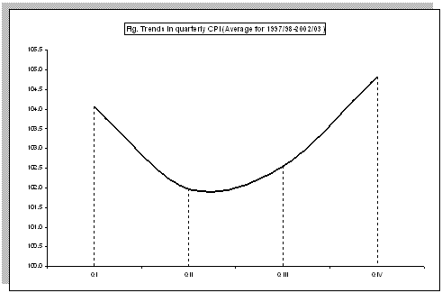 Text Box:  
Figure 2.1a: Quarterly Patterns in CPI (Average for 1997/98-2002/03)