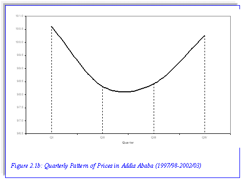 Text Box:
Figure 2.1b: Quarterly Pattern of Prices in Addis Ababa (1997/98-2002/03)
