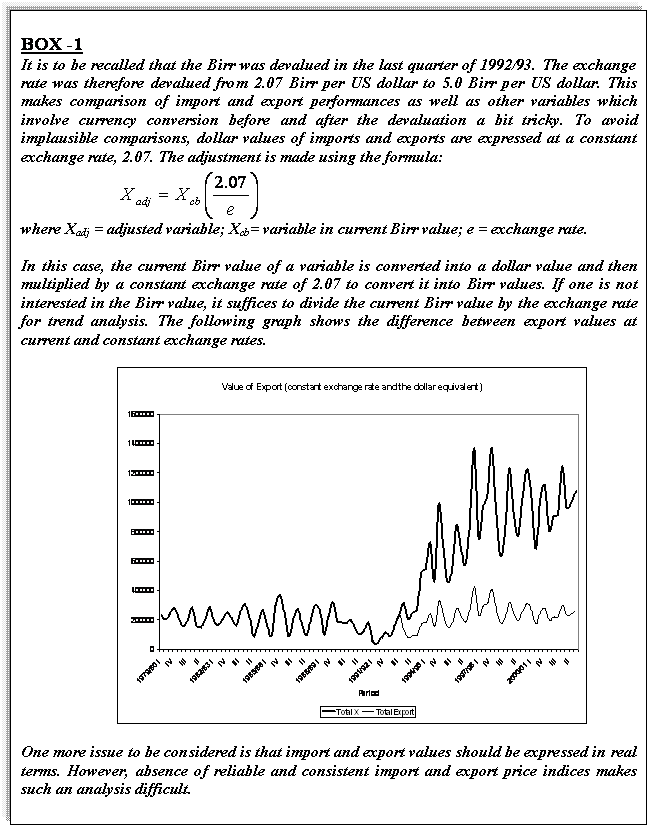 Text Box: BOX -1
It is to be recalled that the Birr was devalued in the last quarter of 1992/93. The exchange rate was therefore devalued from 2.07 Birr per US dollar to 5.0 Birr per US dollar. This makes comparison of import and export performances as well as other variables which involve currency conversion before and after the devaluation a bit tricky. To avoid implausible comparisons, dollar values of imports and exports are expressed at a constant exchange rate, 2.07. The adjustment is made using the formula:
where Xadj = adjusted variable; Xcb= variable in current Birr value; e = exchange rate.
In this case, the current Birr value of a variable is converted into a dollar value and then multiplied by a constant exchange rate of 2.07 to convert it into Birr values. If one is not interested in the Birr value, it suffices to divide the current Birr value by the exchange rate for trend analysis. The following graph shows the difference between export values at current and constant exchange rates.
One more issue to be considered is that import and export values should be expressed in real terms. However, absence of reliable and consistent import and export price indices makes such an analysis difficult.